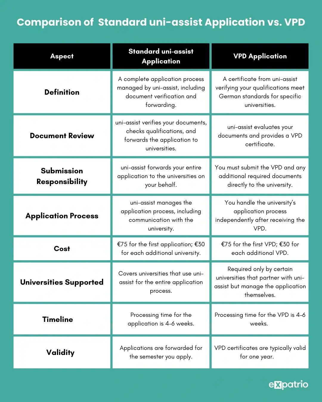 Comparison Table between a standard uni-assist application and VPD