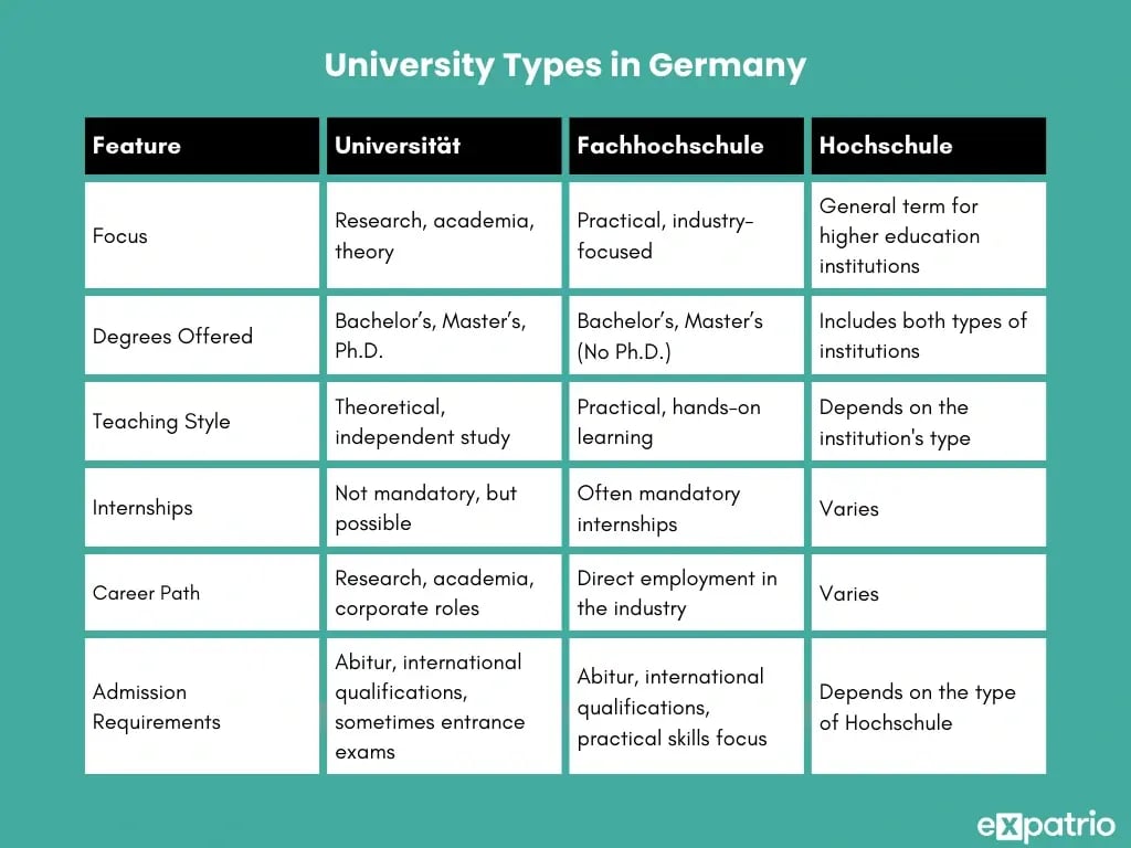 Table explaining the difference between the types of universities in Germany.