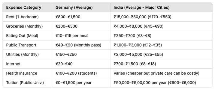 Cost of living Germany vs. India