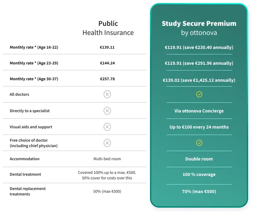 Comparison between public and private health insurance prices in Germany